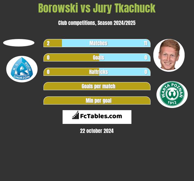 Borowski vs Jurij Tkaczuk h2h player stats