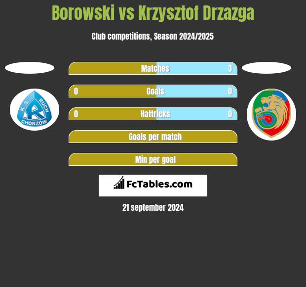 Borowski vs Krzysztof Drzazga h2h player stats