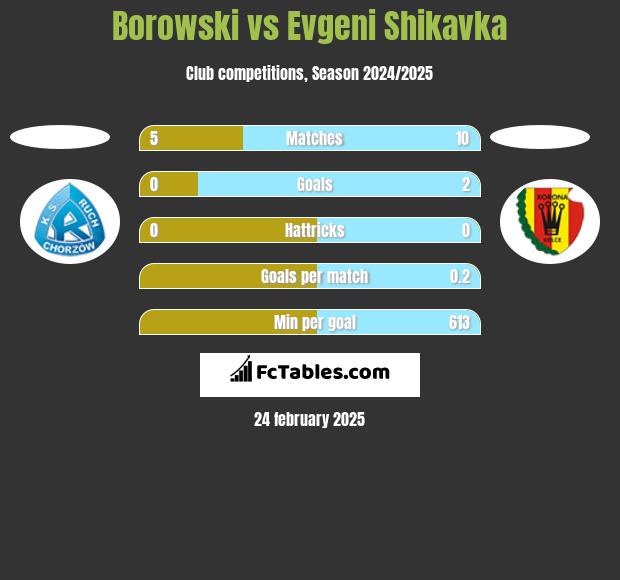 Borowski vs Evgeni Shikavka h2h player stats