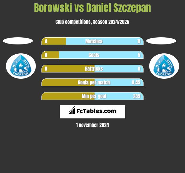 Borowski vs Daniel Szczepan h2h player stats