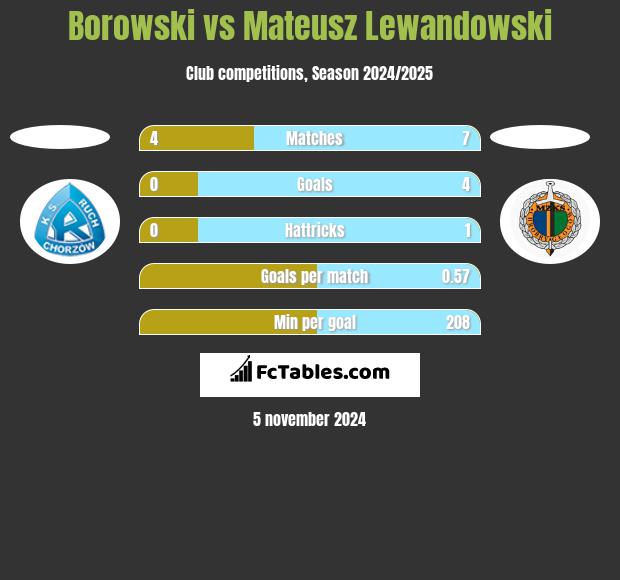 Borowski vs Mateusz Lewandowski h2h player stats