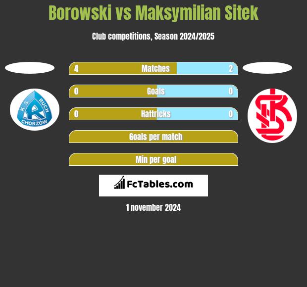 Borowski vs Maksymilian Sitek h2h player stats