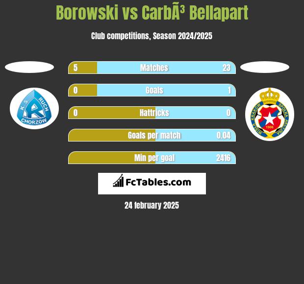 Borowski vs CarbÃ³ Bellapart h2h player stats