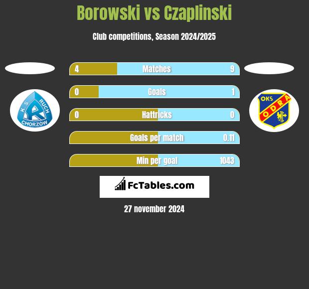 Borowski vs Czaplinski h2h player stats