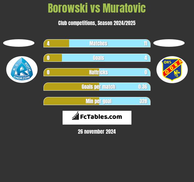 Borowski vs Muratovic h2h player stats