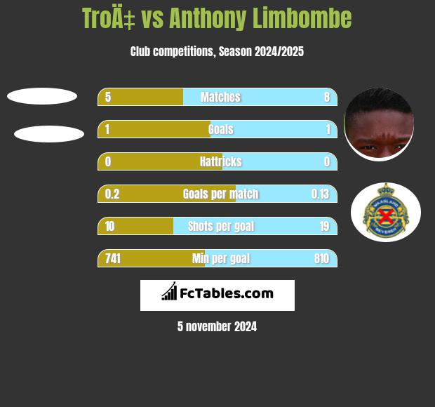 TroÄ‡ vs Anthony Limbombe h2h player stats