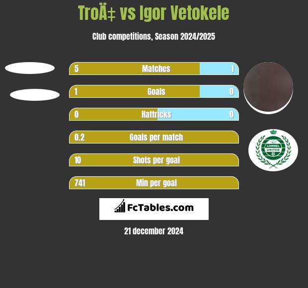 TroÄ‡ vs Igor Vetokele h2h player stats