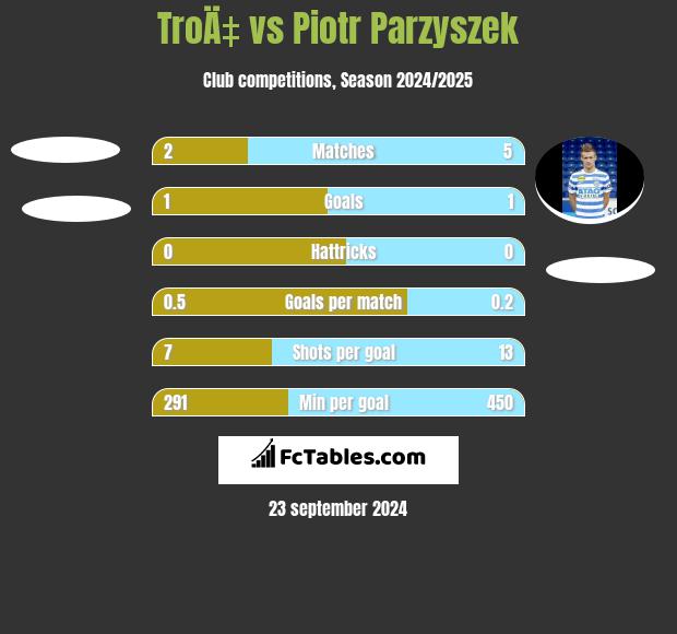 TroÄ‡ vs Piotr Parzyszek h2h player stats