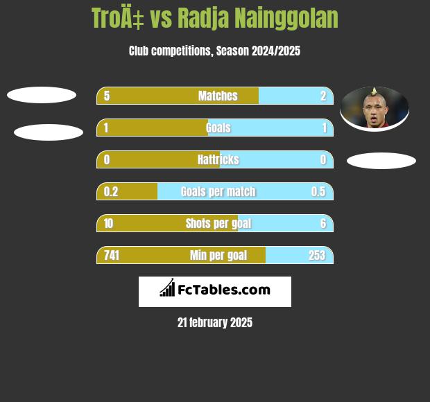 TroÄ‡ vs Radja Nainggolan h2h player stats