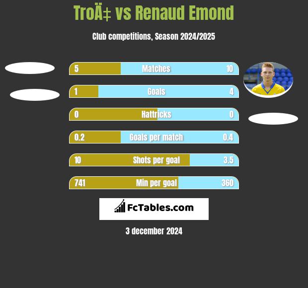 TroÄ‡ vs Renaud Emond h2h player stats