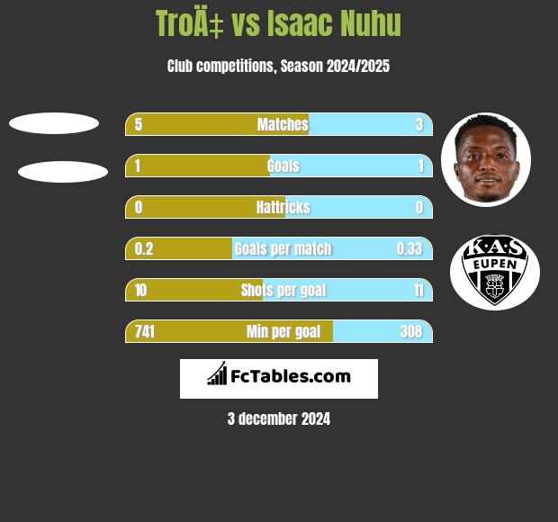 TroÄ‡ vs Isaac Nuhu h2h player stats