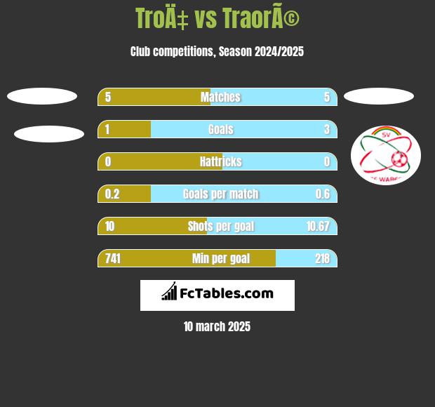 TroÄ‡ vs TraorÃ© h2h player stats