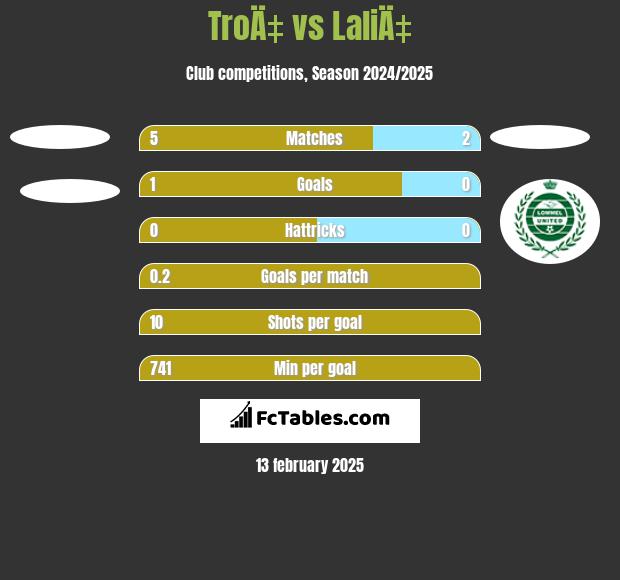 TroÄ‡ vs LaliÄ‡ h2h player stats