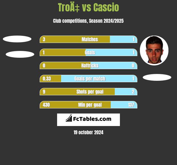 TroÄ‡ vs Cascio h2h player stats