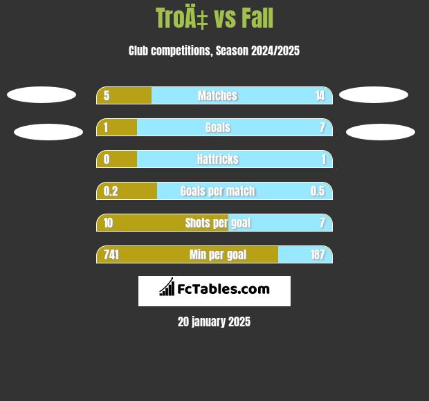 TroÄ‡ vs Fall h2h player stats