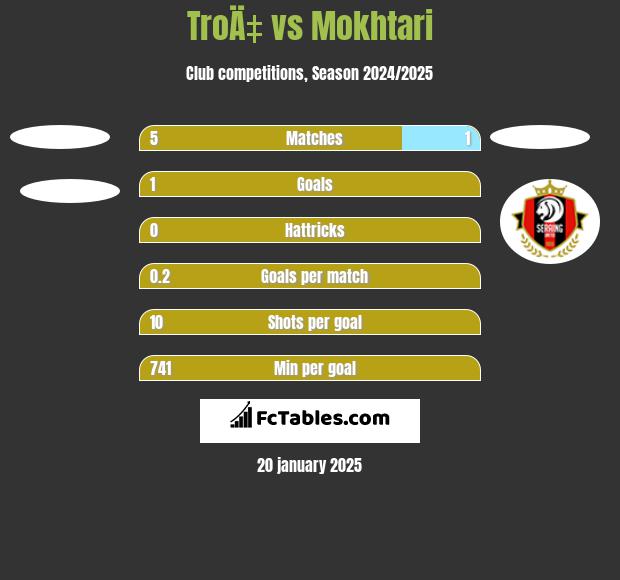 TroÄ‡ vs Mokhtari h2h player stats