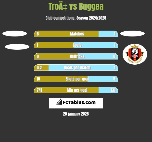 TroÄ‡ vs Buggea h2h player stats