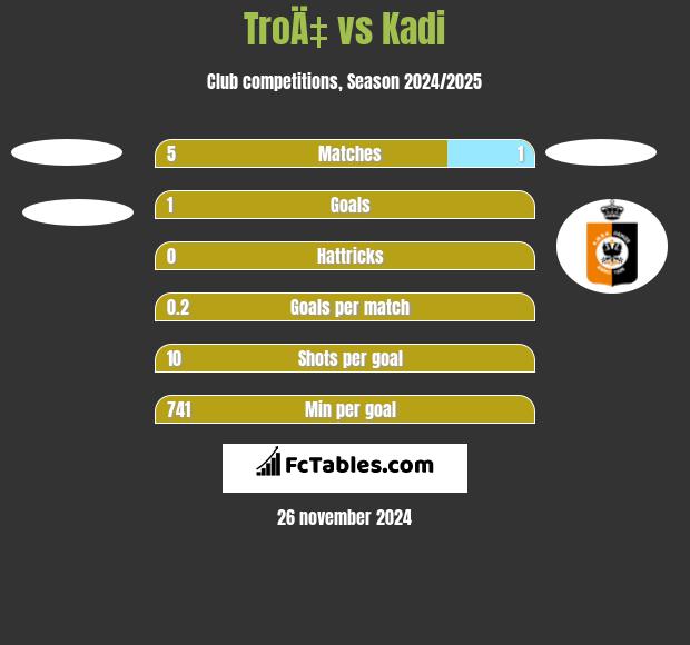 TroÄ‡ vs Kadi h2h player stats