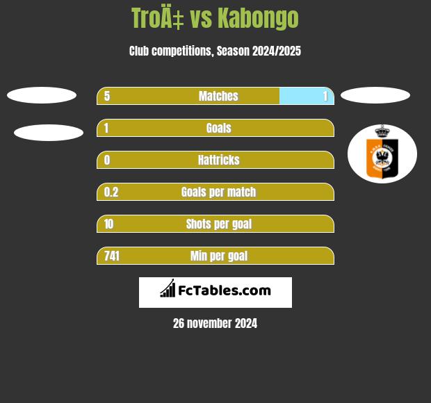 TroÄ‡ vs Kabongo h2h player stats