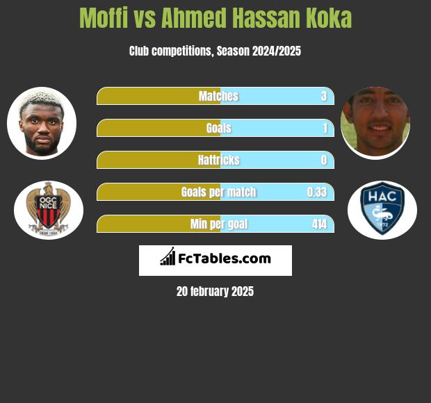 Moffi vs Ahmed Hassan Koka h2h player stats