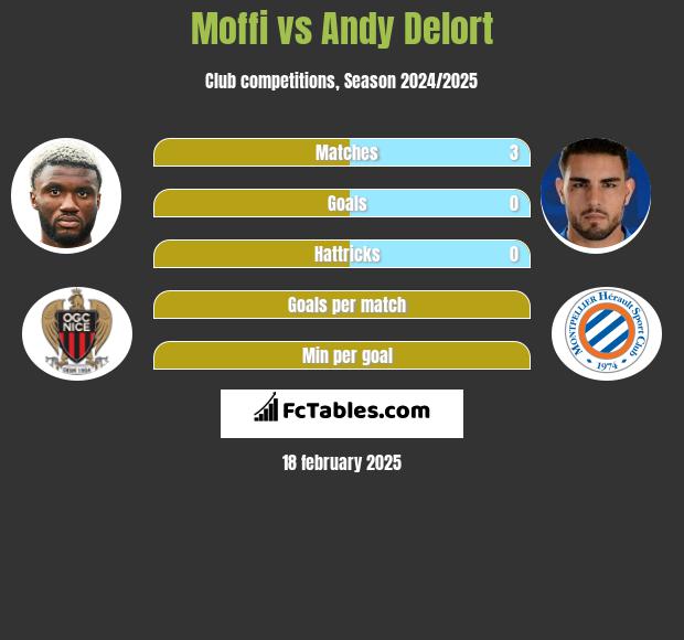 Moffi vs Andy Delort h2h player stats