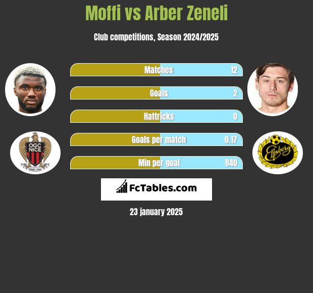 Moffi vs Arber Zeneli h2h player stats