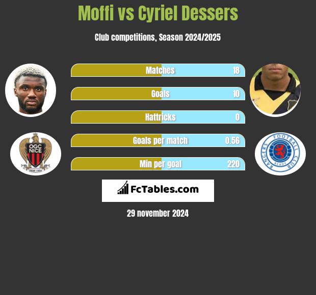 Moffi vs Cyriel Dessers h2h player stats