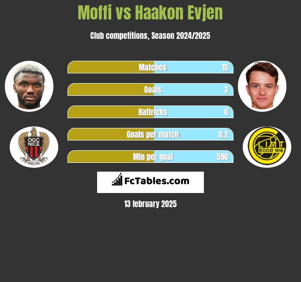 Moffi vs Haakon Evjen h2h player stats