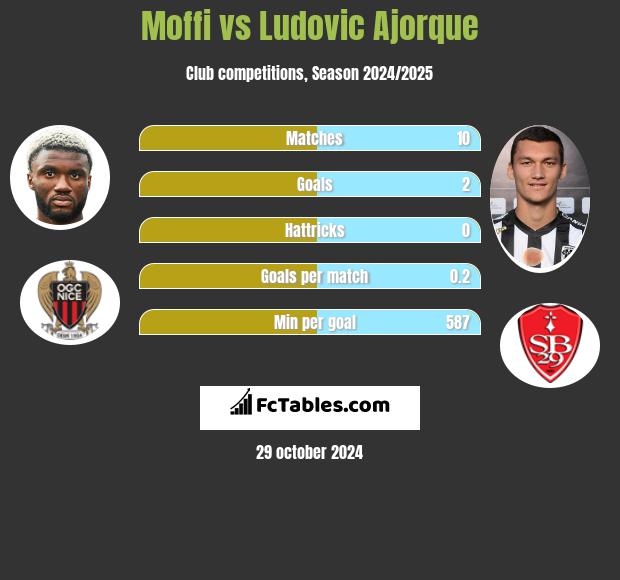 Moffi vs Ludovic Ajorque h2h player stats