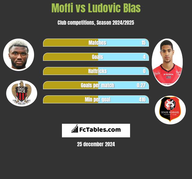 Moffi vs Ludovic Blas h2h player stats