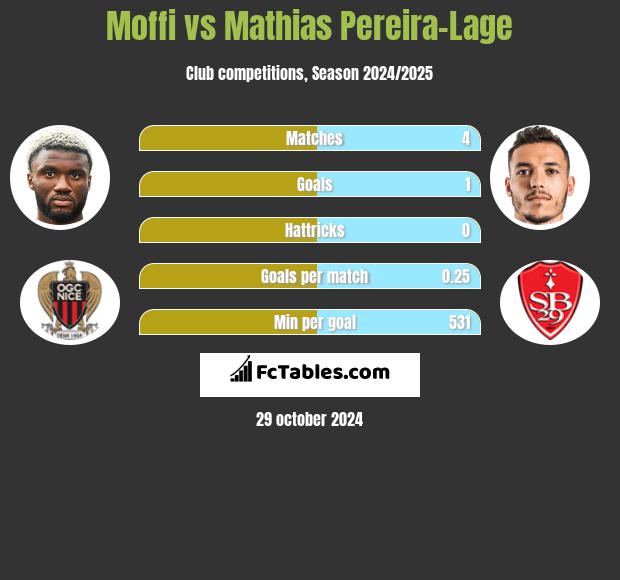 Moffi vs Mathias Pereira-Lage h2h player stats