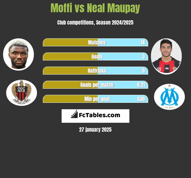 Moffi vs Neal Maupay h2h player stats