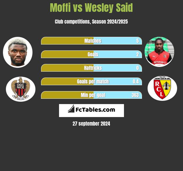 Moffi vs Wesley Said h2h player stats