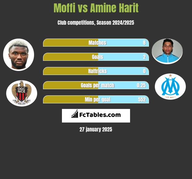 Moffi vs Amine Harit h2h player stats