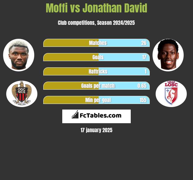 Moffi vs Jonathan David h2h player stats