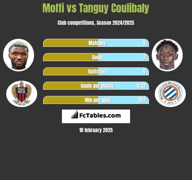 Moffi vs Tanguy Coulibaly h2h player stats