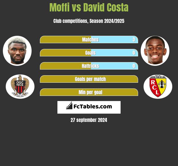 Moffi vs David Costa h2h player stats