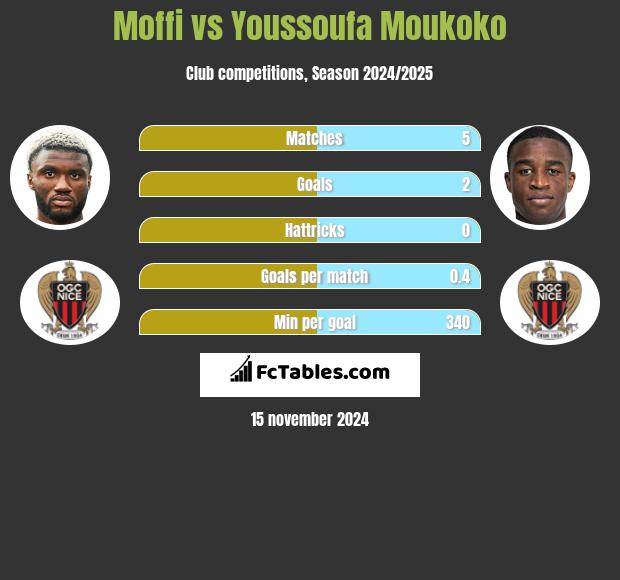 Moffi vs Youssoufa Moukoko h2h player stats