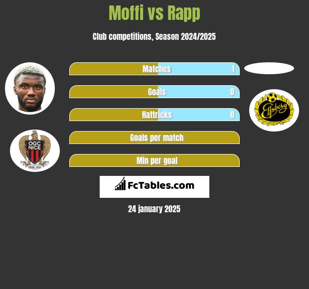 Moffi vs Rapp h2h player stats