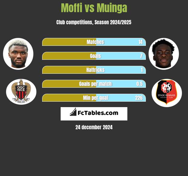 Moffi vs Muinga h2h player stats