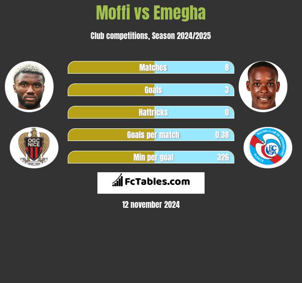 Moffi vs Emegha h2h player stats