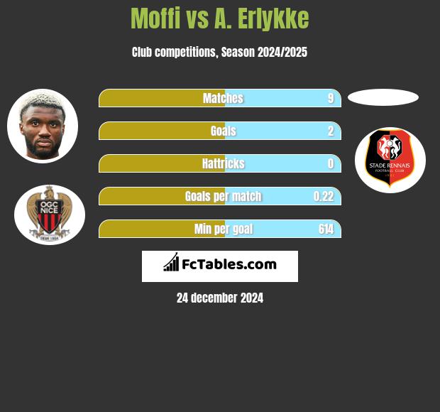 Moffi vs A. Erlykke h2h player stats