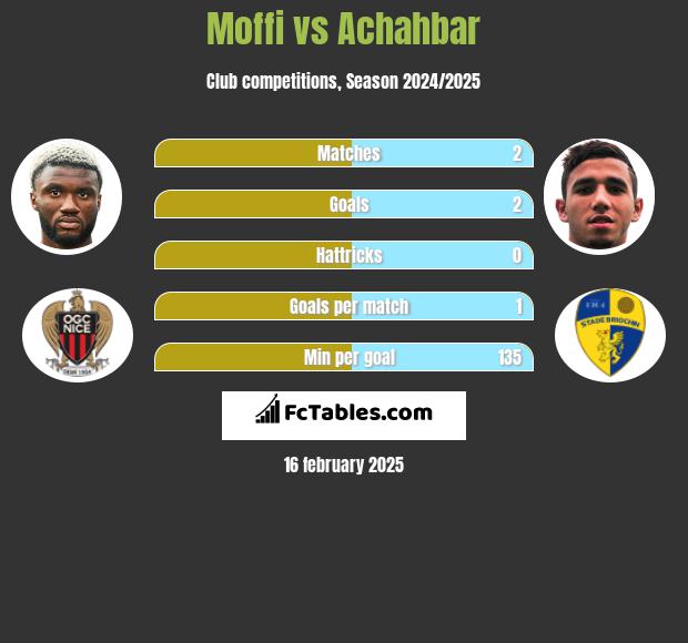 Moffi vs Achahbar h2h player stats