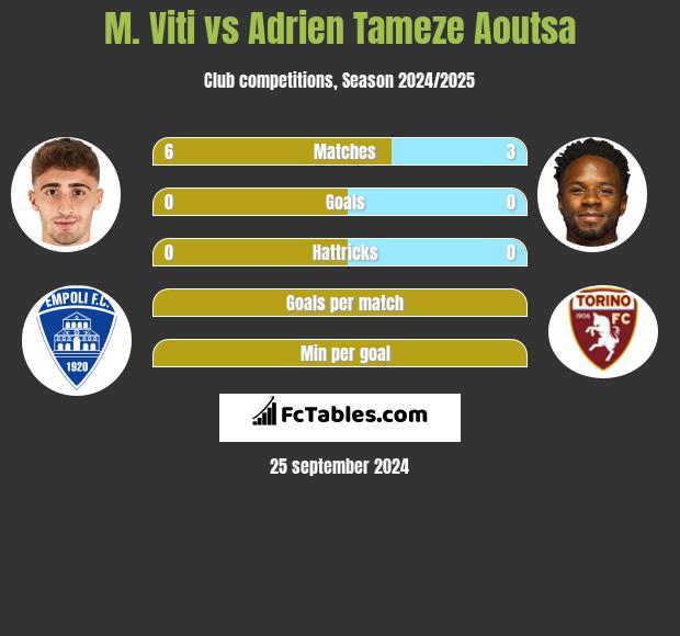 M. Viti vs Adrien Tameze Aoutsa h2h player stats