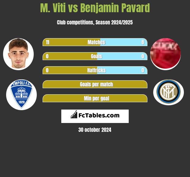 M. Viti vs Benjamin Pavard h2h player stats