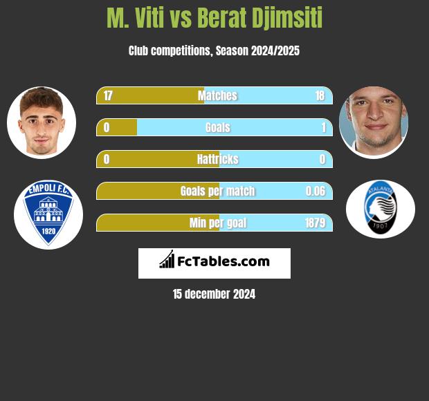 M. Viti vs Berat Djimsiti h2h player stats