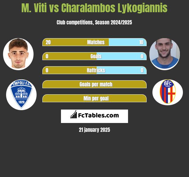 M. Viti vs Charalambos Lykogiannis h2h player stats