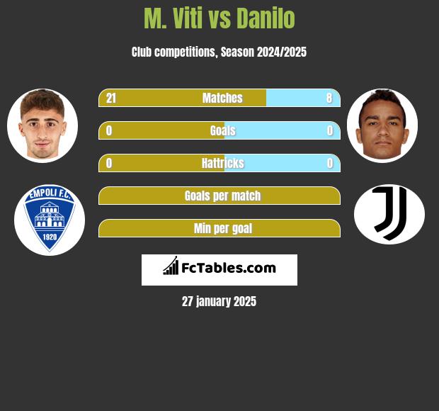 M. Viti vs Danilo h2h player stats