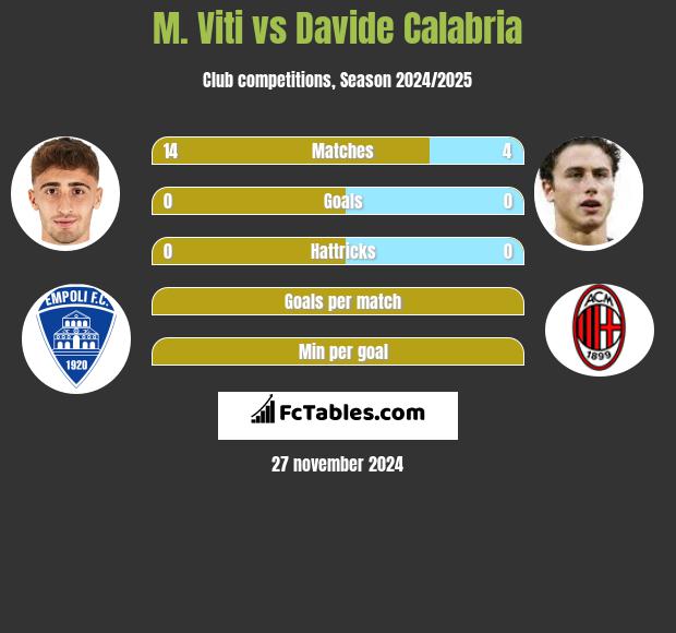 M. Viti vs Davide Calabria h2h player stats