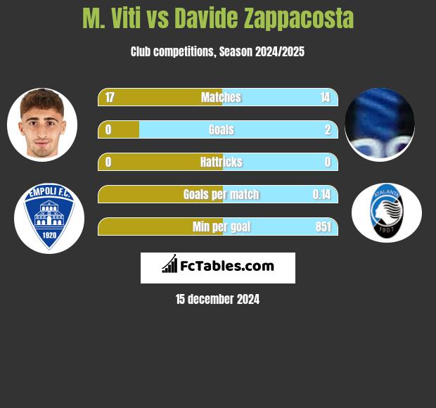 M. Viti vs Davide Zappacosta h2h player stats